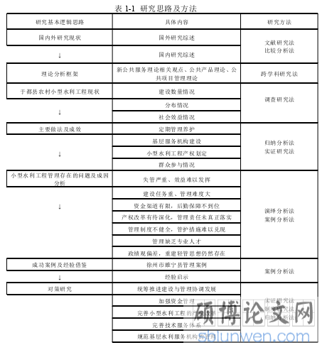 表 1-1 研究思路及方法
