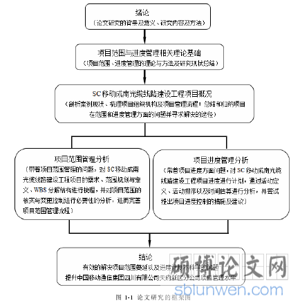 图 1-1 论文研究的框架图