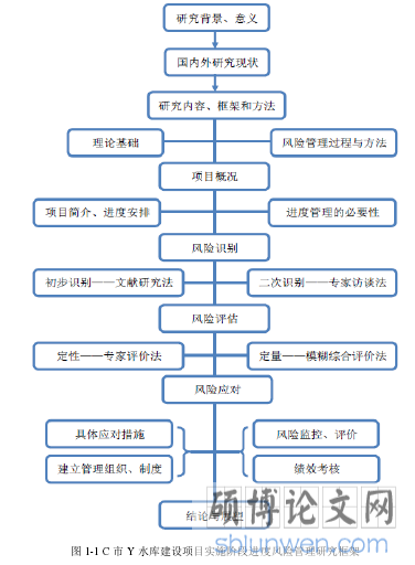 图 1-1 C 市 Y 水库建设项目实施阶段进度风险管理研究框架 