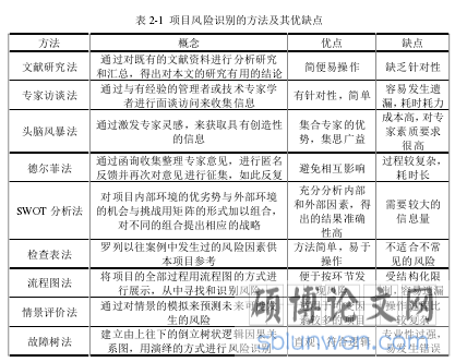 表 2-1  项目风险识别的方法及其优缺点
