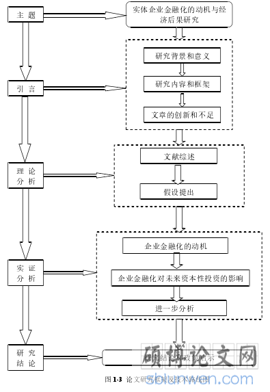 图 1-3 论文研究框架及技术路线图