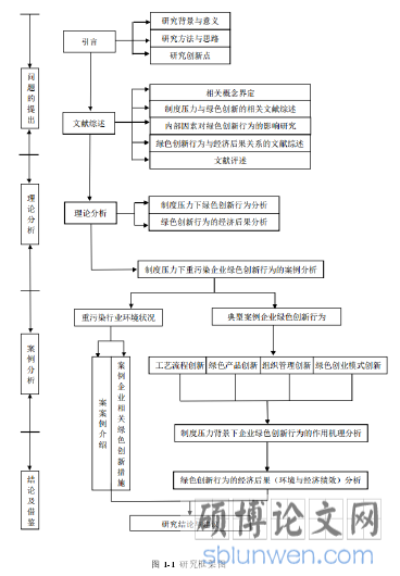 图 1-1 研究框架图