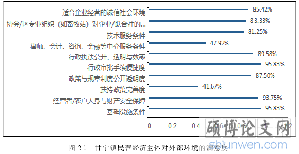 图 2.1 甘宁镇民营经济主体对外部环境的满意度