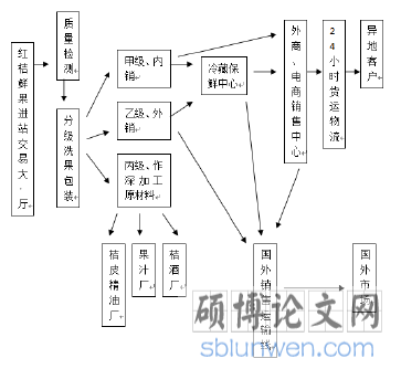 图 2.9 古红桔示范基地销售网络