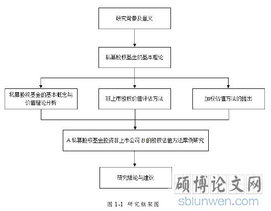 图 1-1  研究框架图
