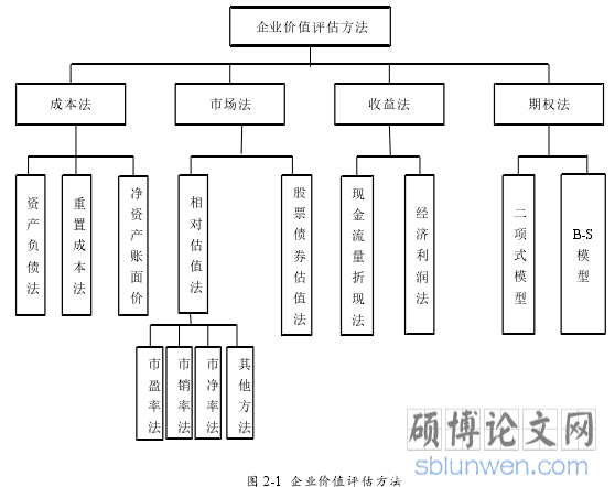 图 2-1  企业价值评估方法