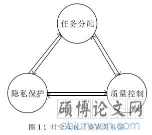 图 1.1  时空众包三要素关系图