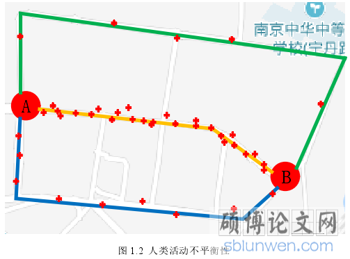 图 1.2  人类活动不平衡性