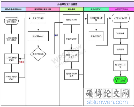 图 4-1 外包采购工作流程图