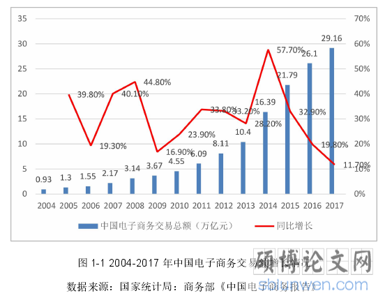 图 1-1 2004-2017 年中国电子商务交易额增长情况