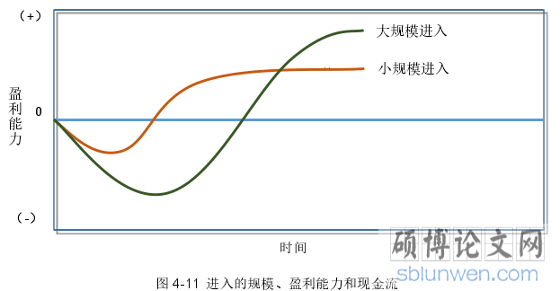 图 4-11 进入的规模、盈利能力和现金流