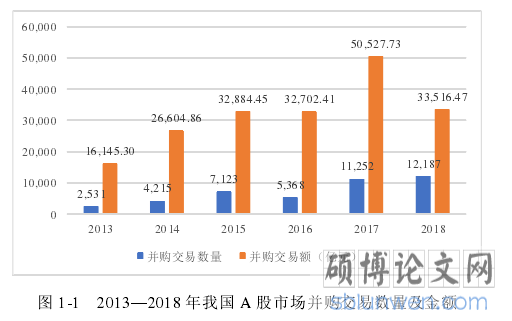 图 1-1 2013—2018 年我国 A 股市场并购交易数量及金额