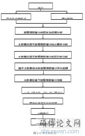 图 1-1 研究框架图