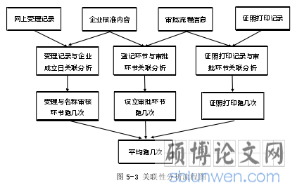 图 5-3 关联性分析流程图