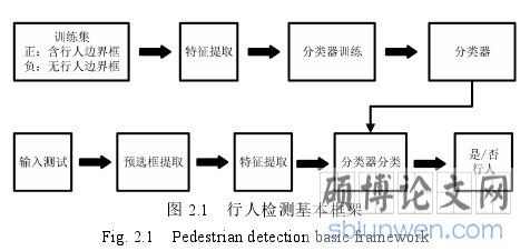 图 2.1 行人检测基本框架