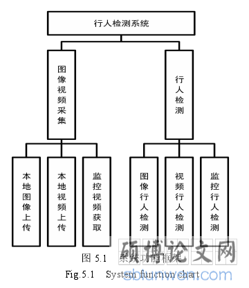 图 5.1 系统功能框架