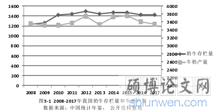 图5-1 2008-2017年我国奶牛存栏量和牛奶产量