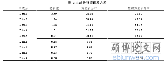 表  3 主成分特征值及方差