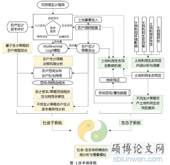 图 1-1  本文研究框架图