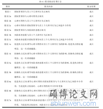 表 6.1 假设验证结果汇总