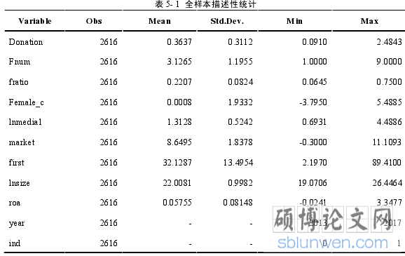 表 5- 1  全样本描述性统计