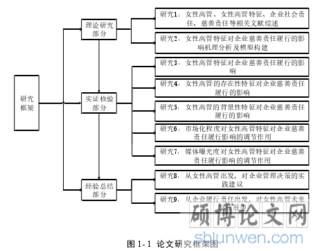 图 1- 1  论文研究框架图