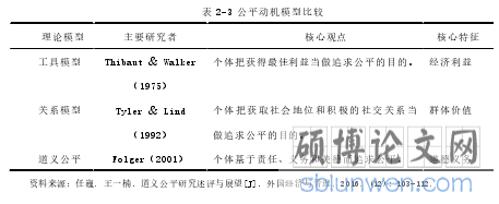 表 2-3 公平动机模型比较