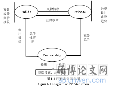 图 1-1 PPP 定义示意图