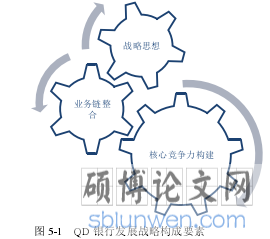图 5-1   QD 银行发展战略构成要素