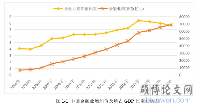 图 1-1 中国金融业增加值及所占 GDP 比重趋势图