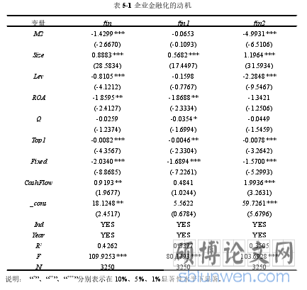 表 5-1 企业金融化的动机