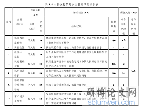 表 5.4 A 县支行信息安全管理风险评估表