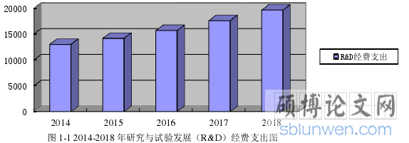 图 1-1 2014-2018 年研究与试验发展（R&D）经费支出图