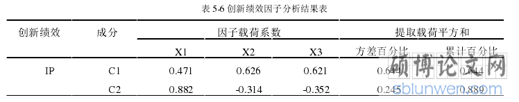 表 5-6 创新绩效因子分析结果表