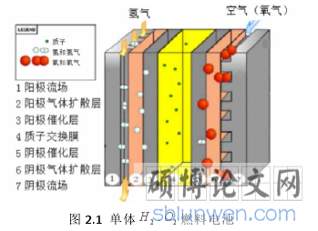 图 2.1 单体 H2 -2O 燃料电池