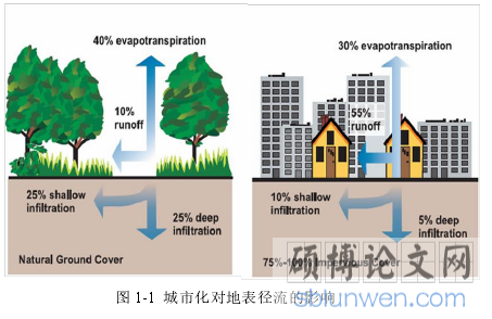 图 1-1  城市化对地表径流的影响