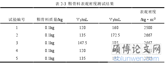 表 2-3  粗骨料表观密度测试结果