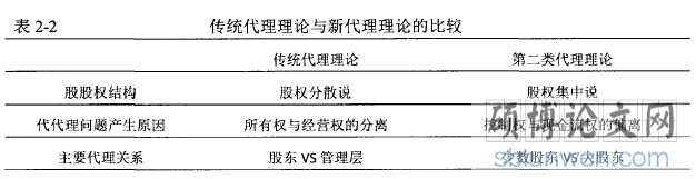 传统代理理论与新代理理论的比较