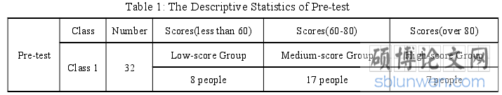 Table 1: The Descriptive Statistics of Pre-test