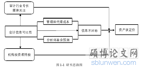 图 1-1 研究思路图