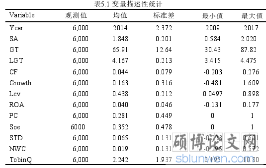 表5.1 变量描述性统计