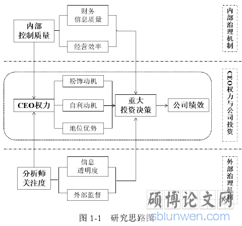 图 1-1   研究思路图