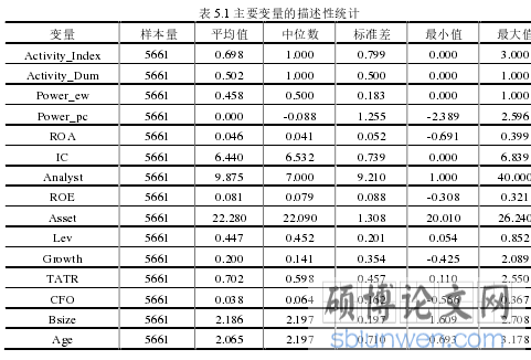 表 5.1 主要变量的描述性统计