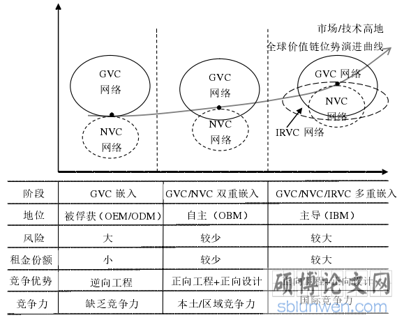 图 1-1  不同价值链嵌入模式下本土装备制造企业的位势演进