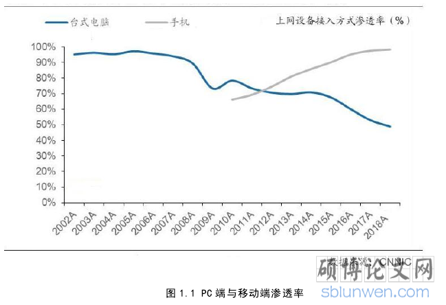 图 1.1 PC 端与移动端渗透率
