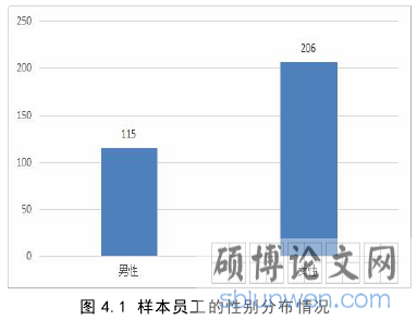 图 4.1 样本员工的性别分布情况