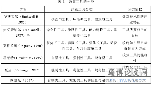 表 2.1 政策工具的分类