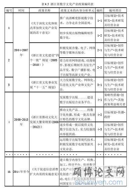 表 4.5 浙江省数字文化产业政策编码表