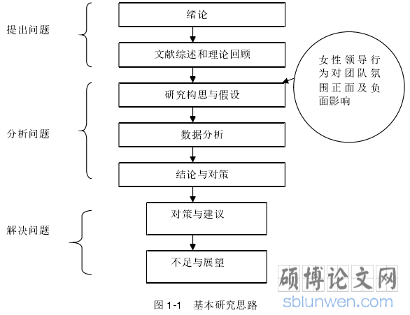  图 1-1   基本研究思路