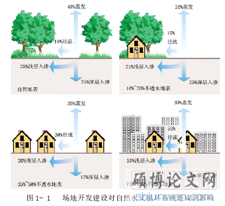   图 1- 1   场地开发建设对自然水文循环系统造成的影响